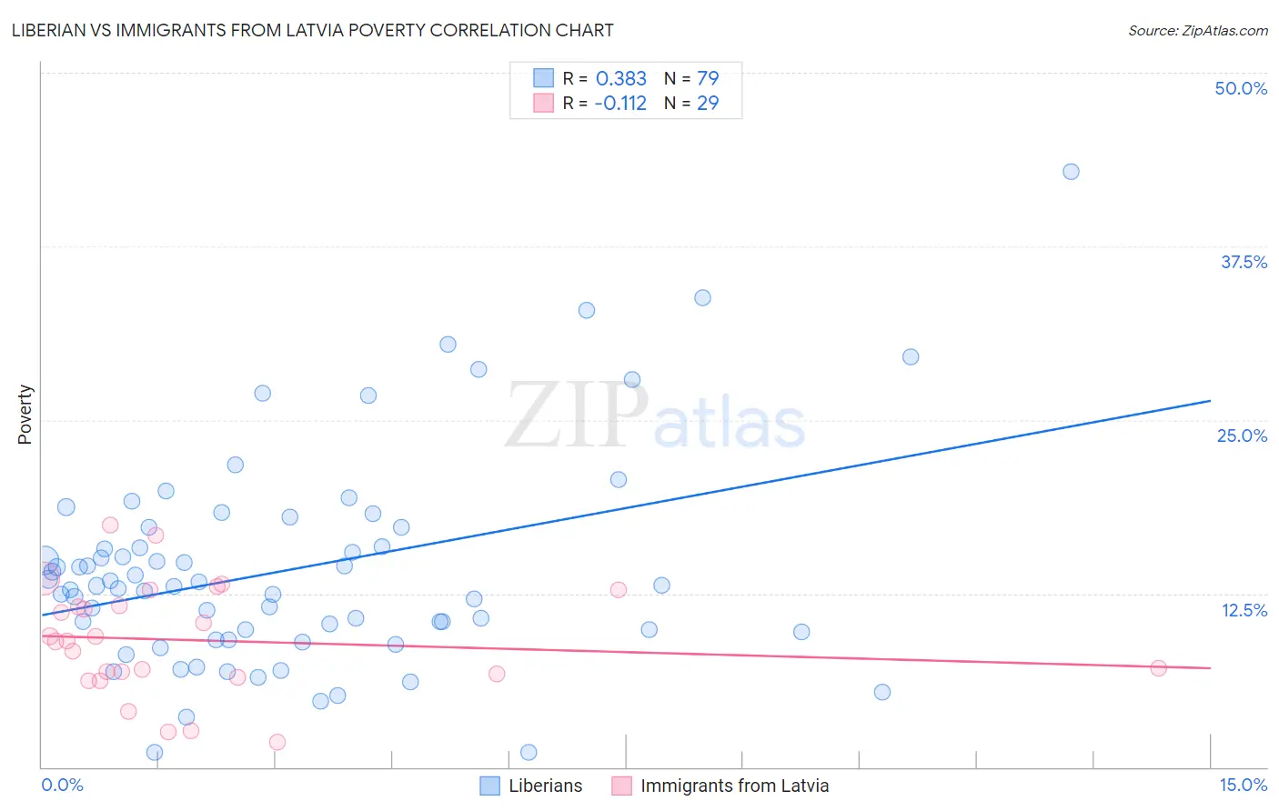 Liberian vs Immigrants from Latvia Poverty
