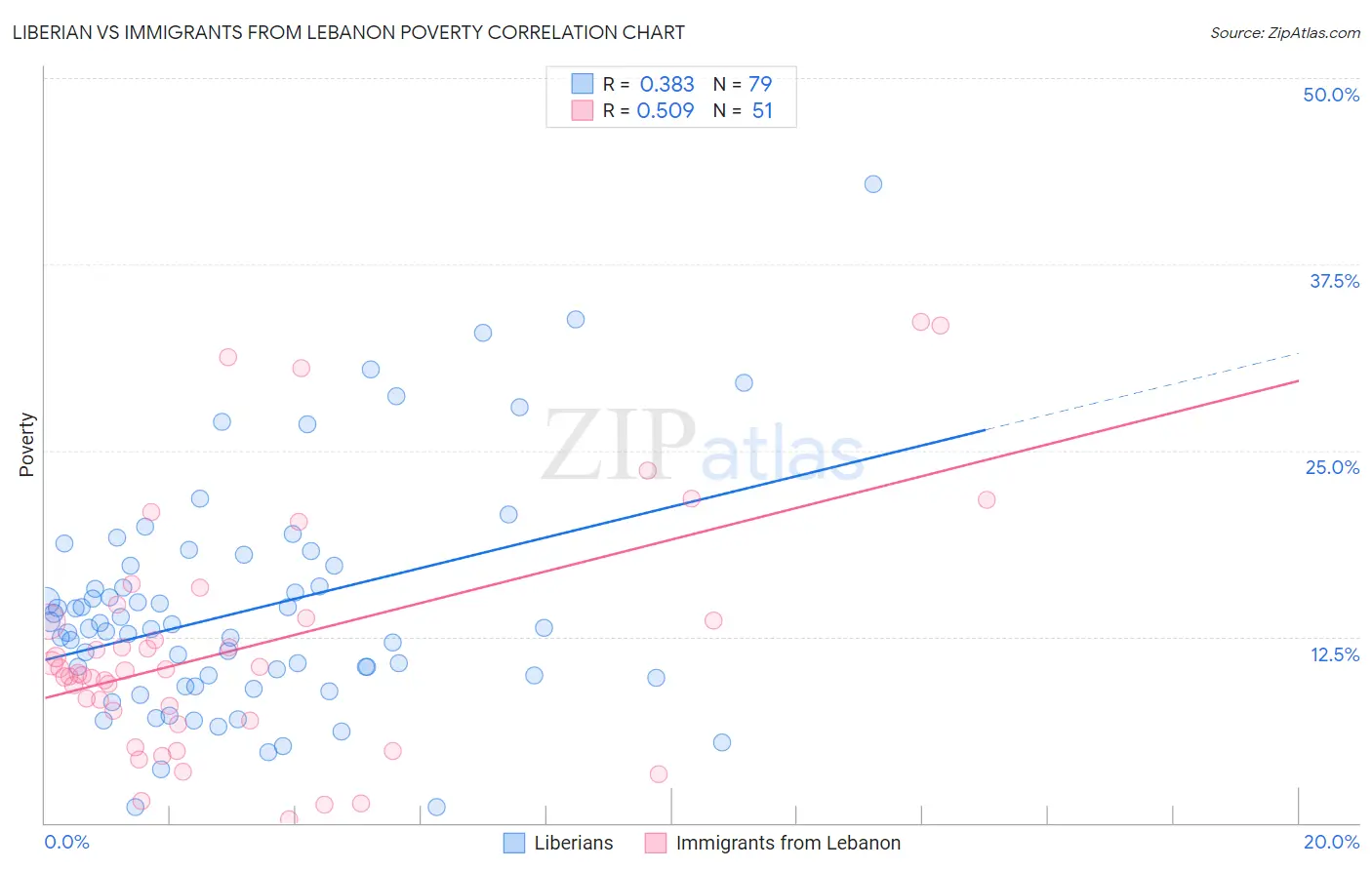 Liberian vs Immigrants from Lebanon Poverty