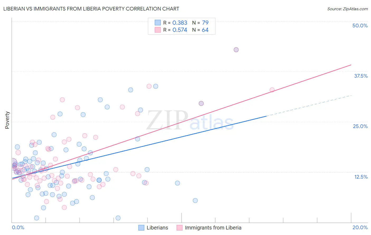Liberian vs Immigrants from Liberia Poverty