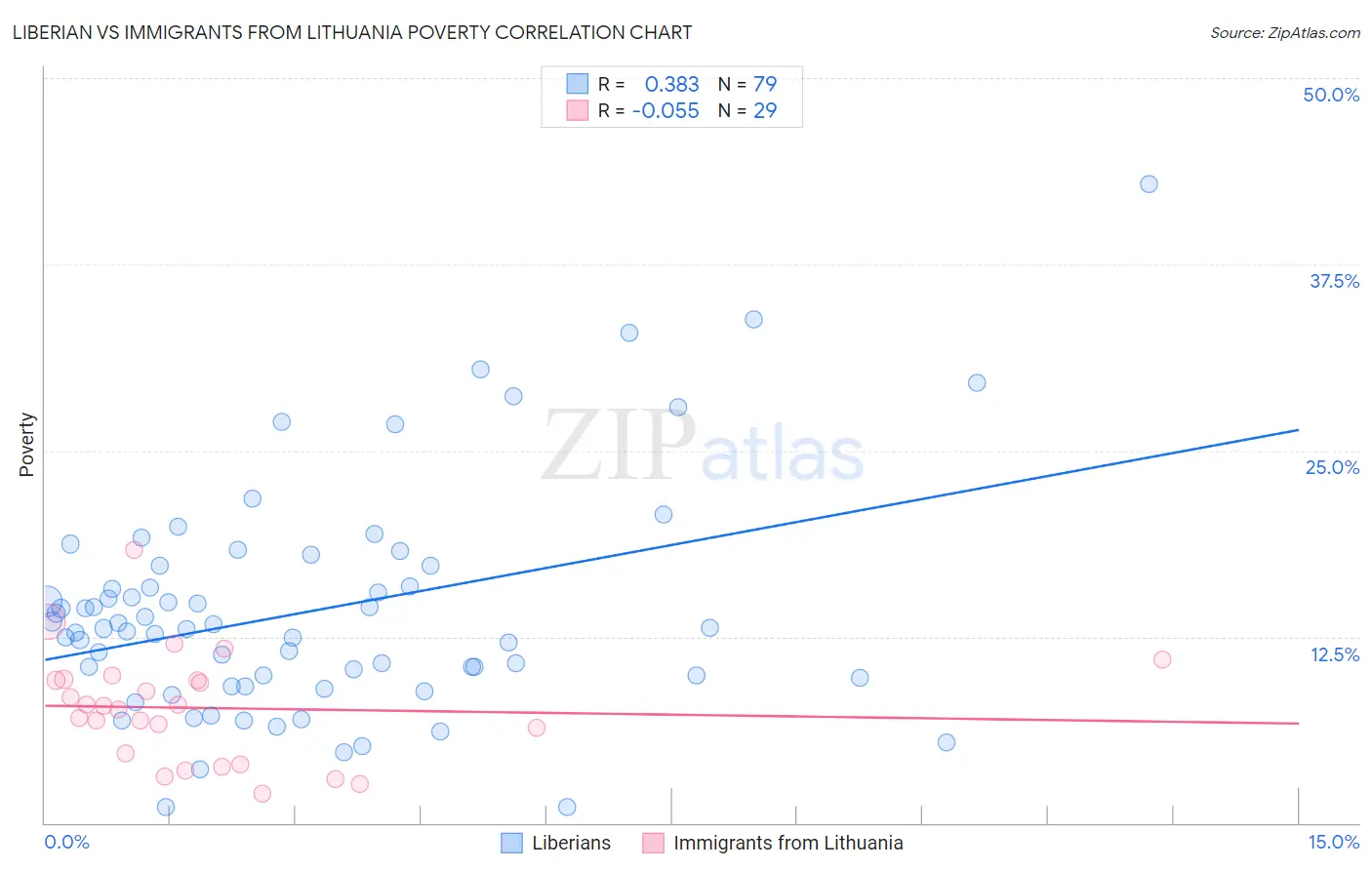 Liberian vs Immigrants from Lithuania Poverty