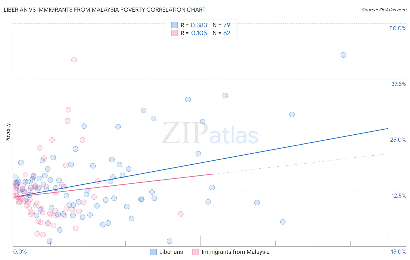 Liberian vs Immigrants from Malaysia Poverty