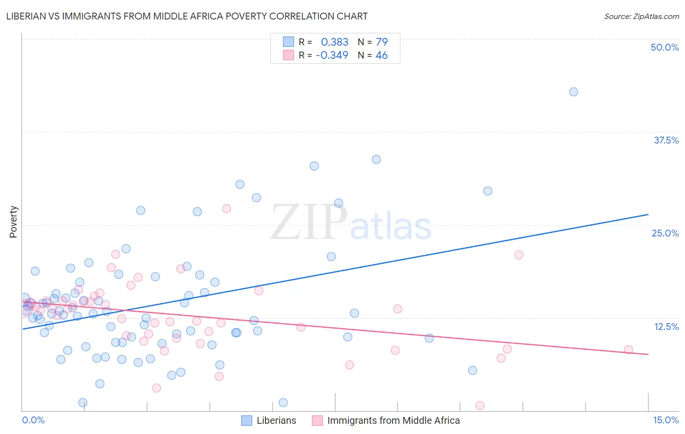 Liberian vs Immigrants from Middle Africa Poverty