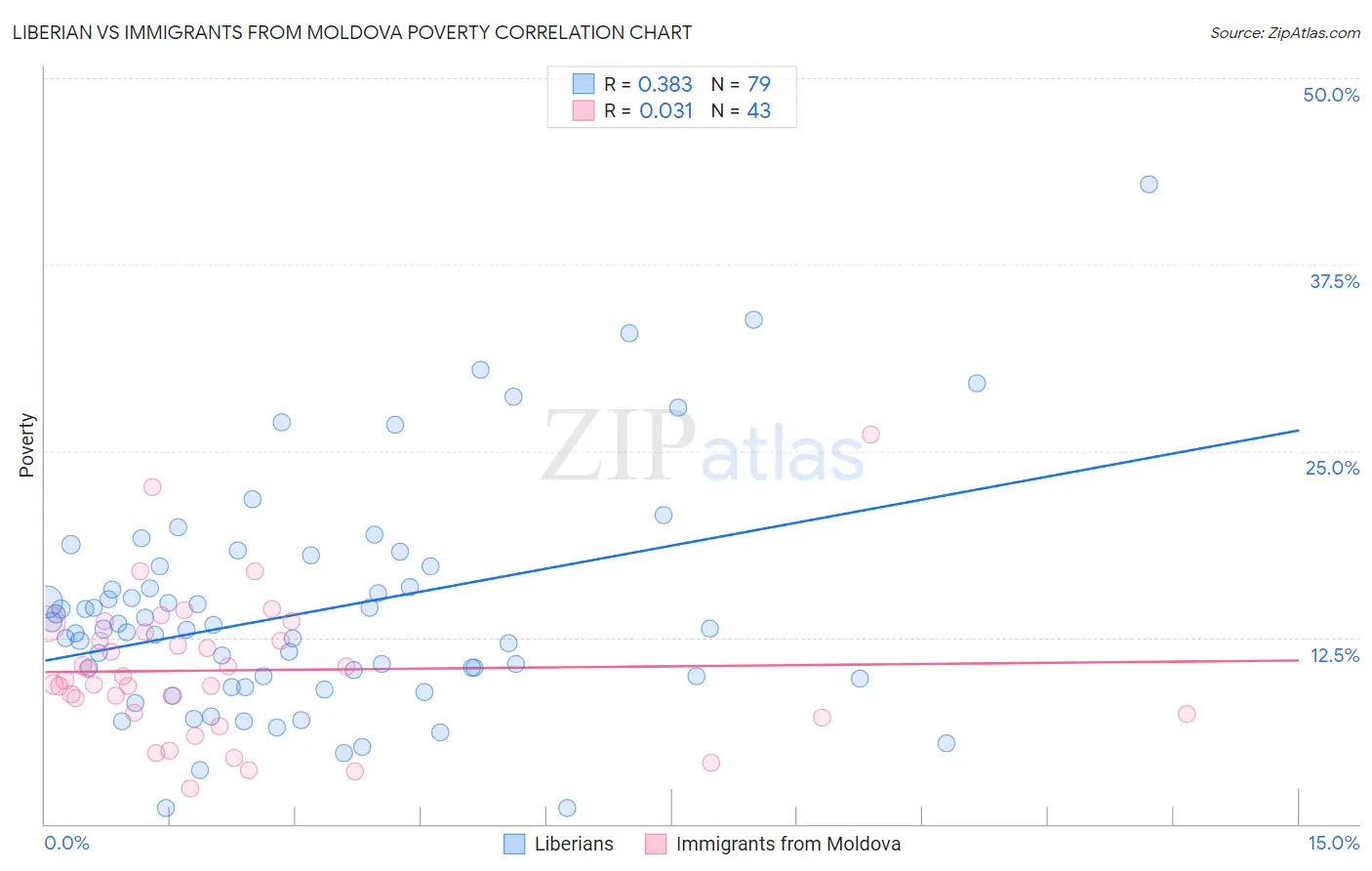 Liberian vs Immigrants from Moldova Poverty
