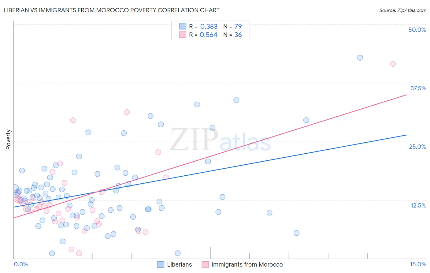 Liberian vs Immigrants from Morocco Poverty