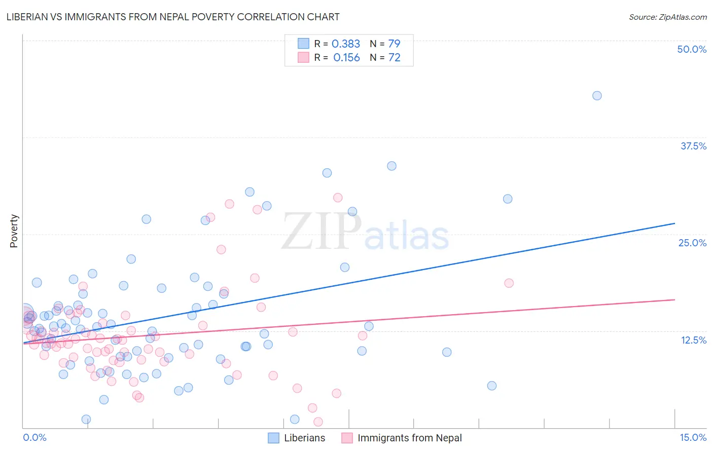 Liberian vs Immigrants from Nepal Poverty