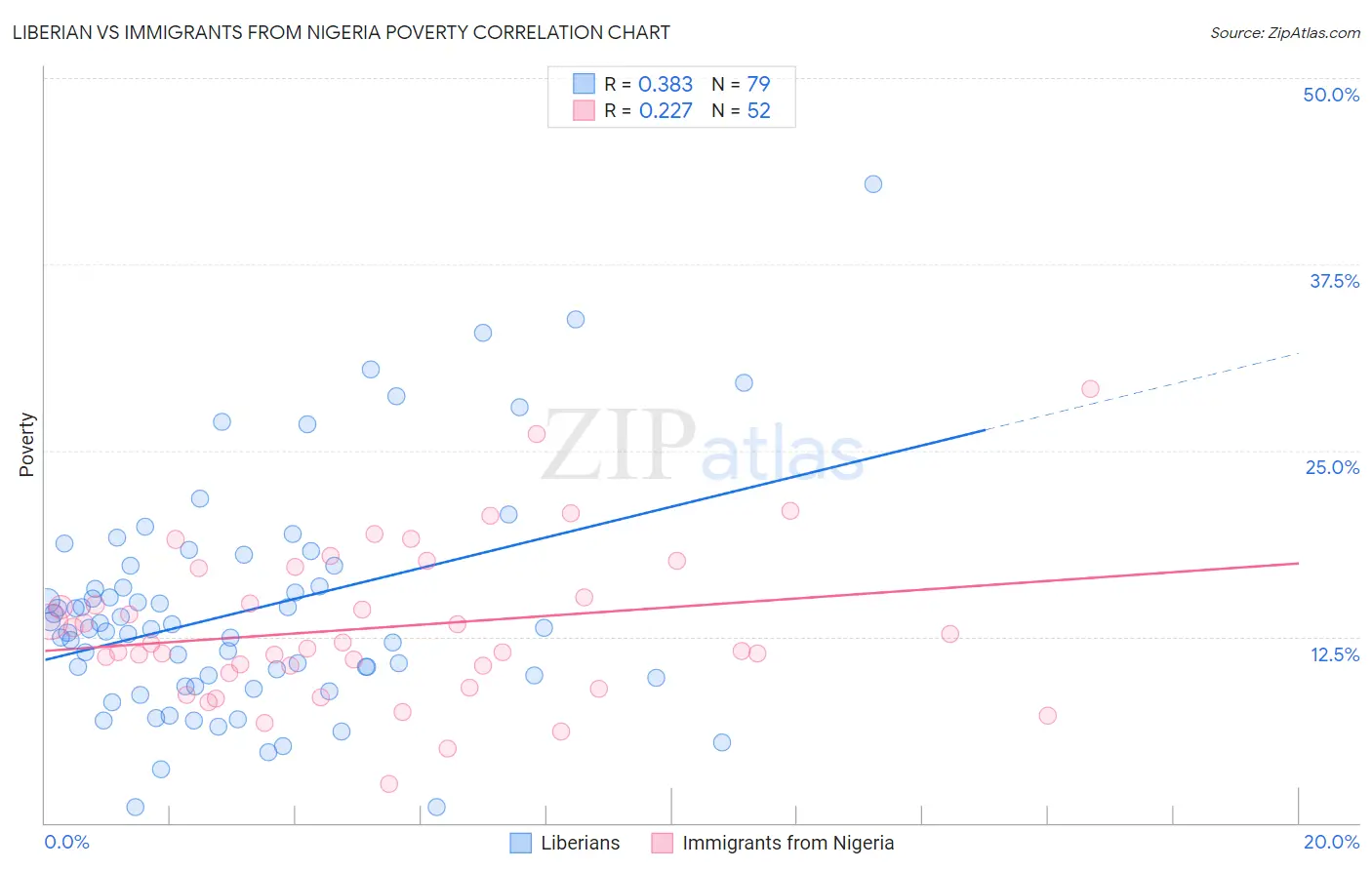 Liberian vs Immigrants from Nigeria Poverty