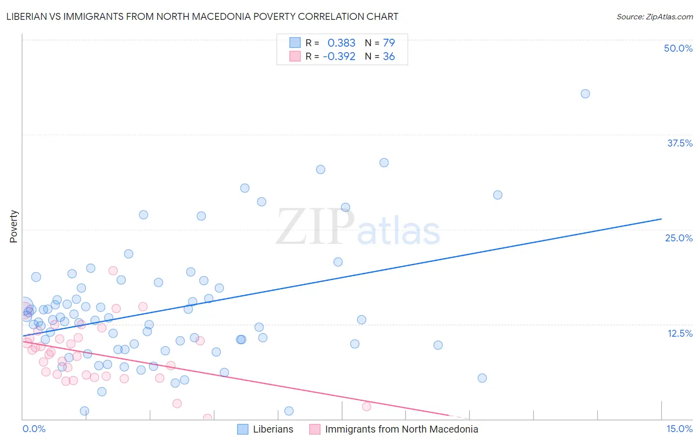 Liberian vs Immigrants from North Macedonia Poverty