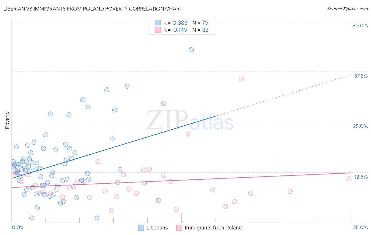 Liberian vs Immigrants from Poland Poverty