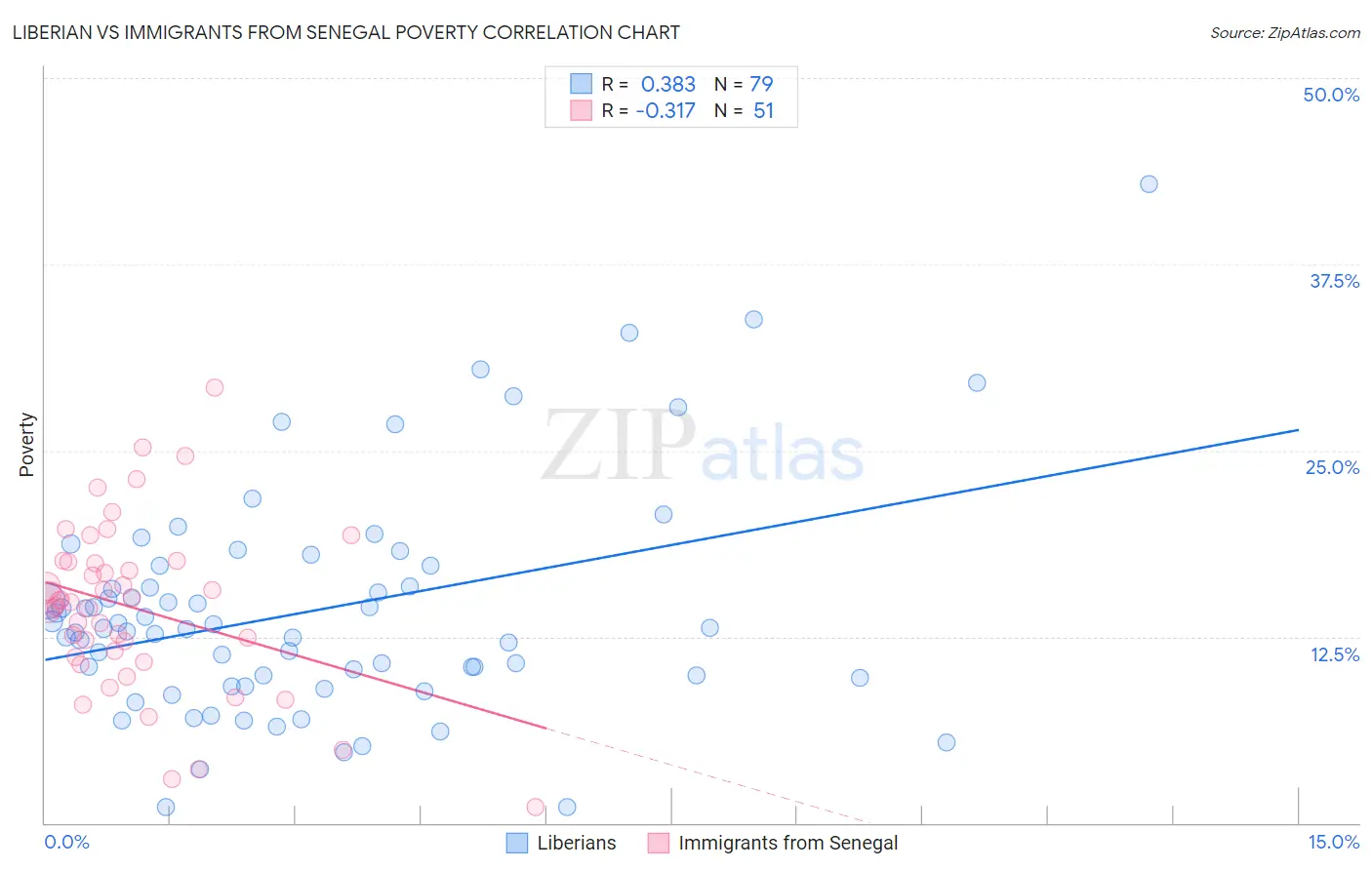 Liberian vs Immigrants from Senegal Poverty