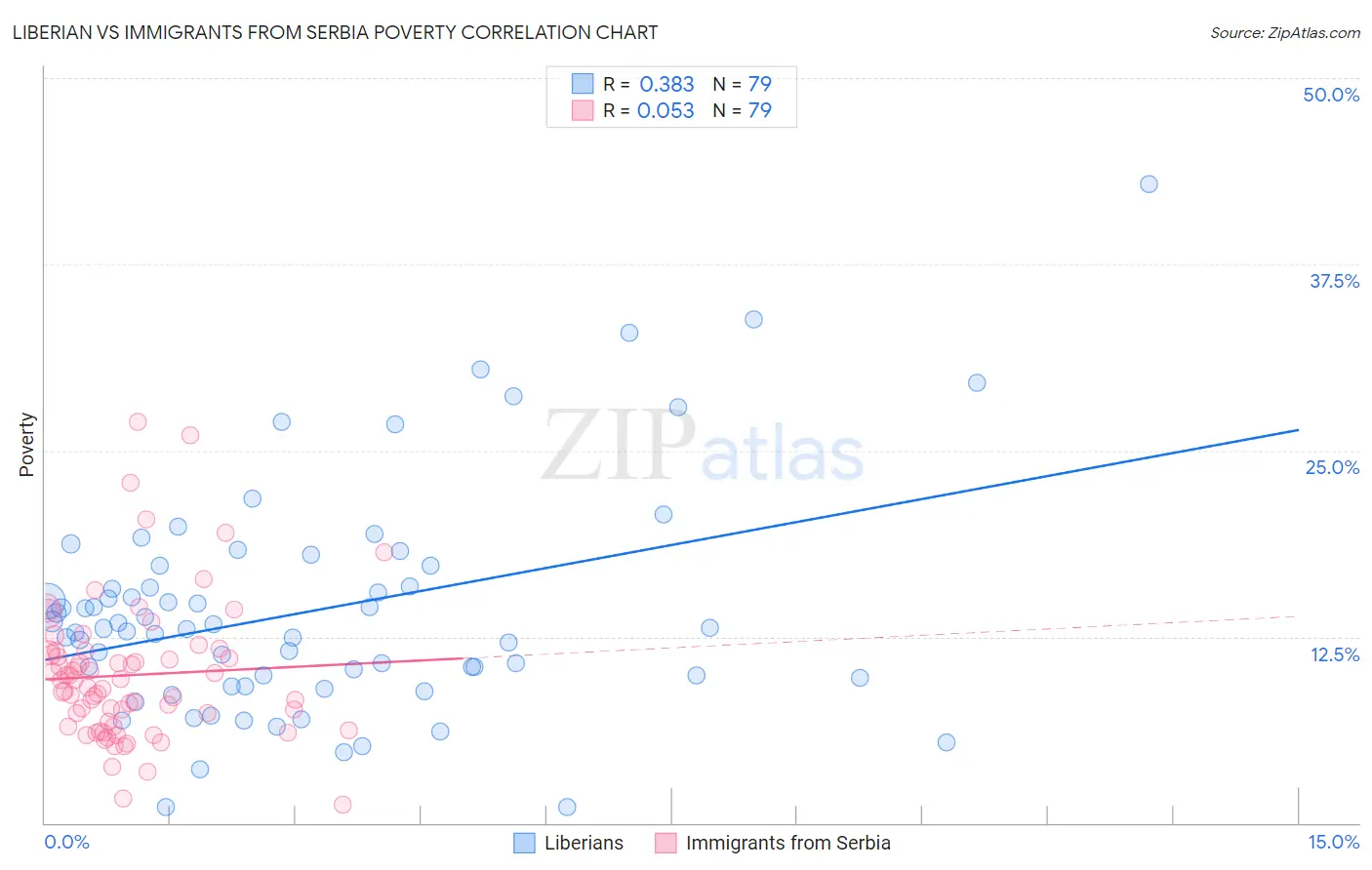 Liberian vs Immigrants from Serbia Poverty