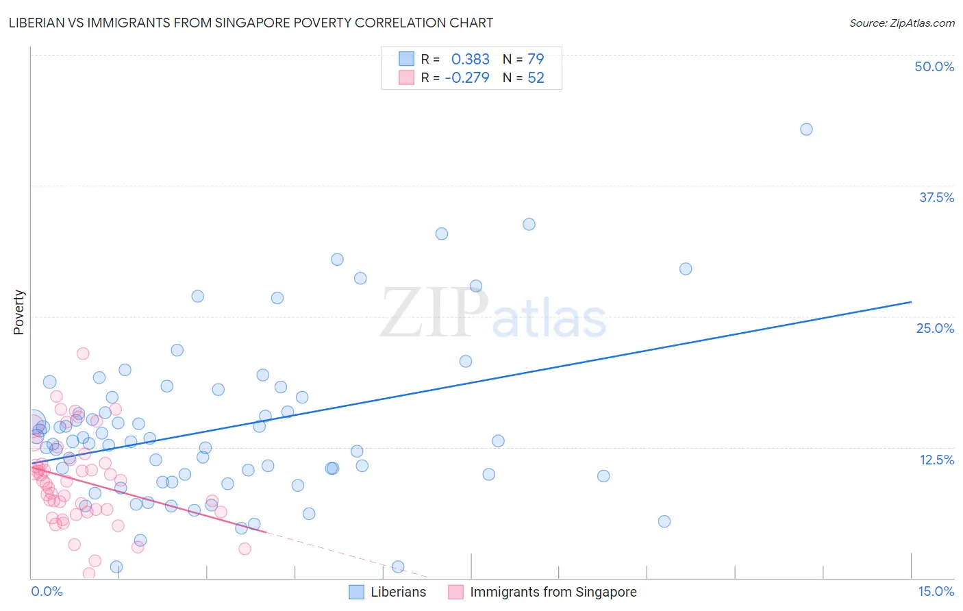Liberian vs Immigrants from Singapore Poverty