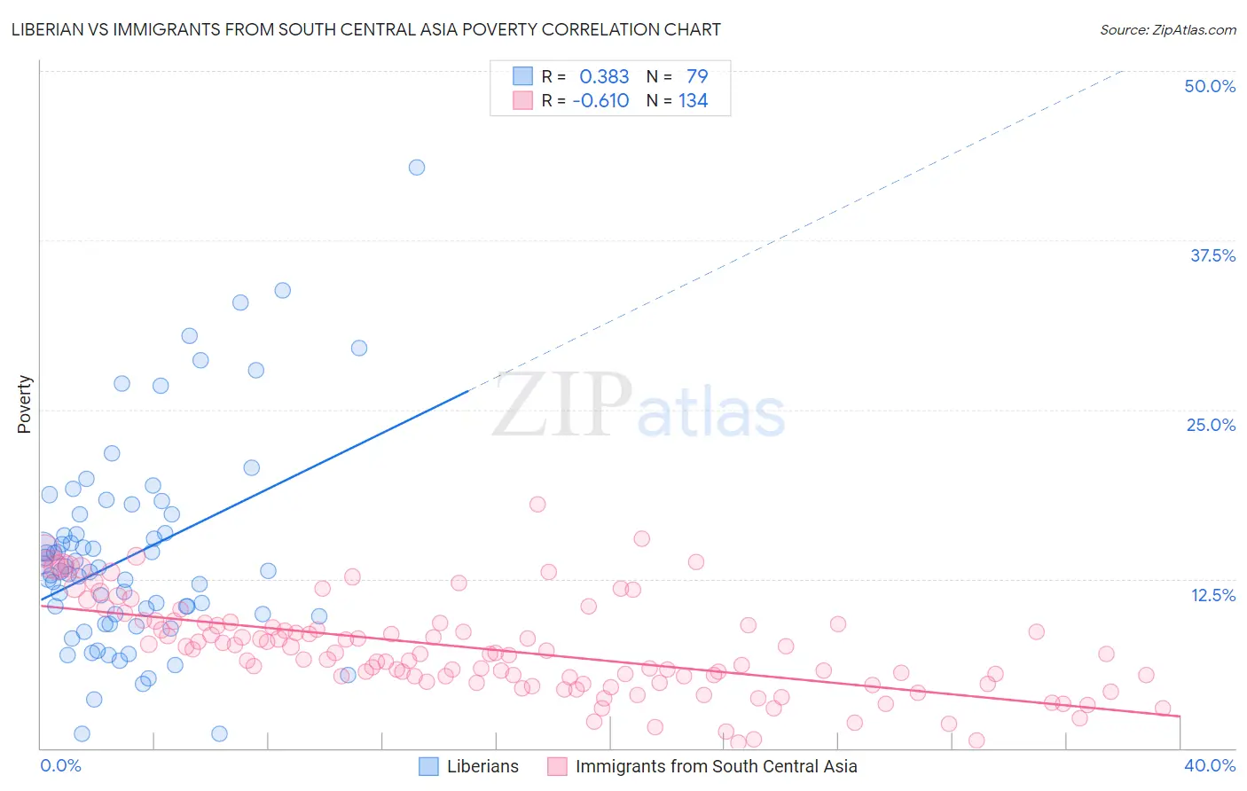Liberian vs Immigrants from South Central Asia Poverty