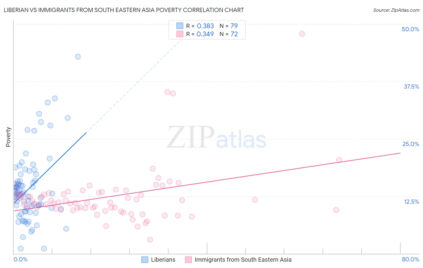 Liberian vs Immigrants from South Eastern Asia Poverty