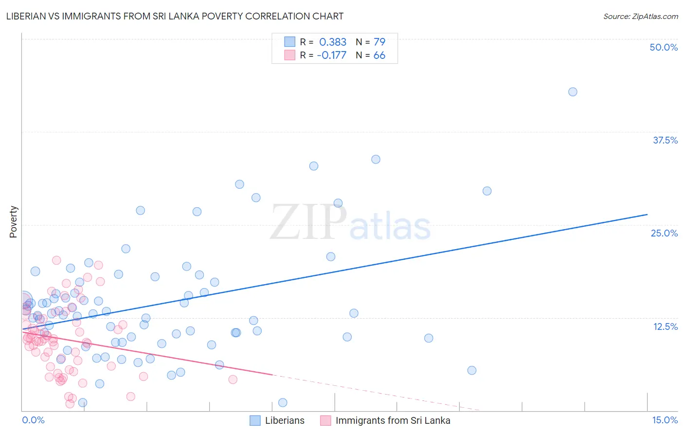 Liberian vs Immigrants from Sri Lanka Poverty