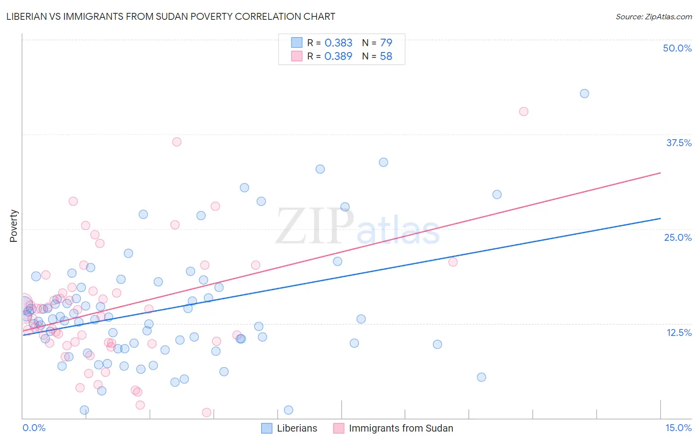 Liberian vs Immigrants from Sudan Poverty