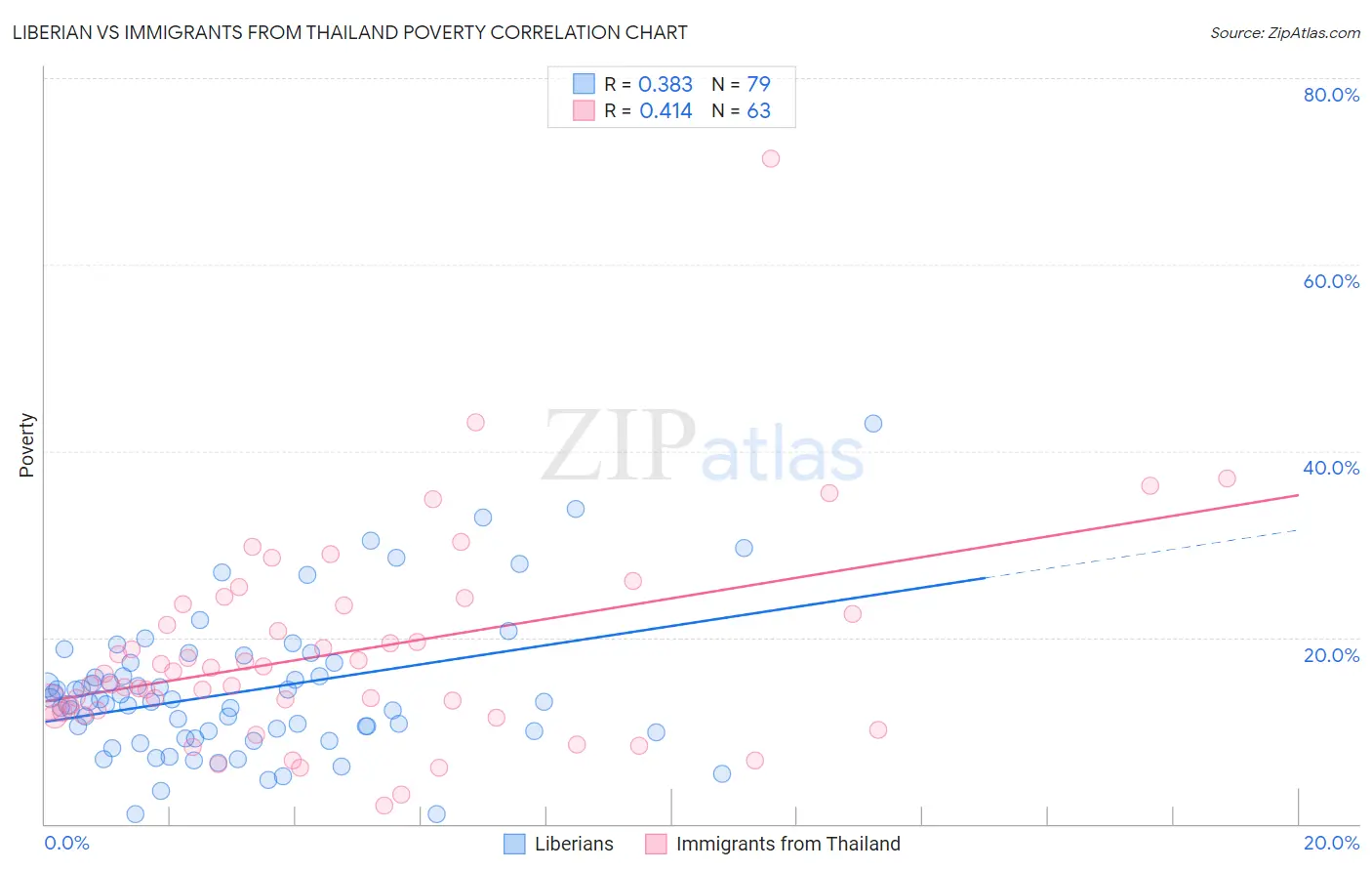 Liberian vs Immigrants from Thailand Poverty