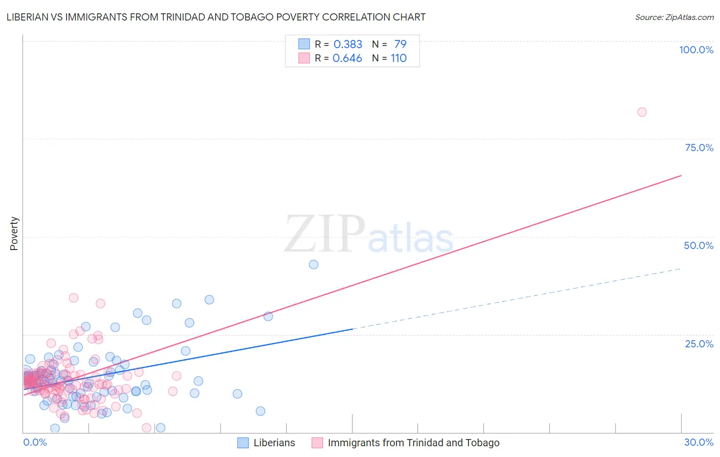 Liberian vs Immigrants from Trinidad and Tobago Poverty
