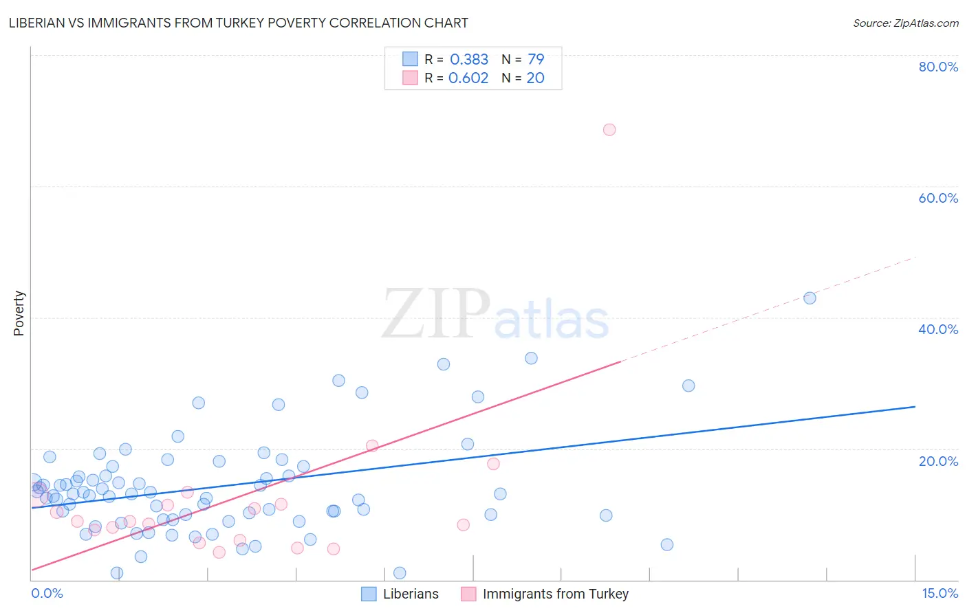 Liberian vs Immigrants from Turkey Poverty