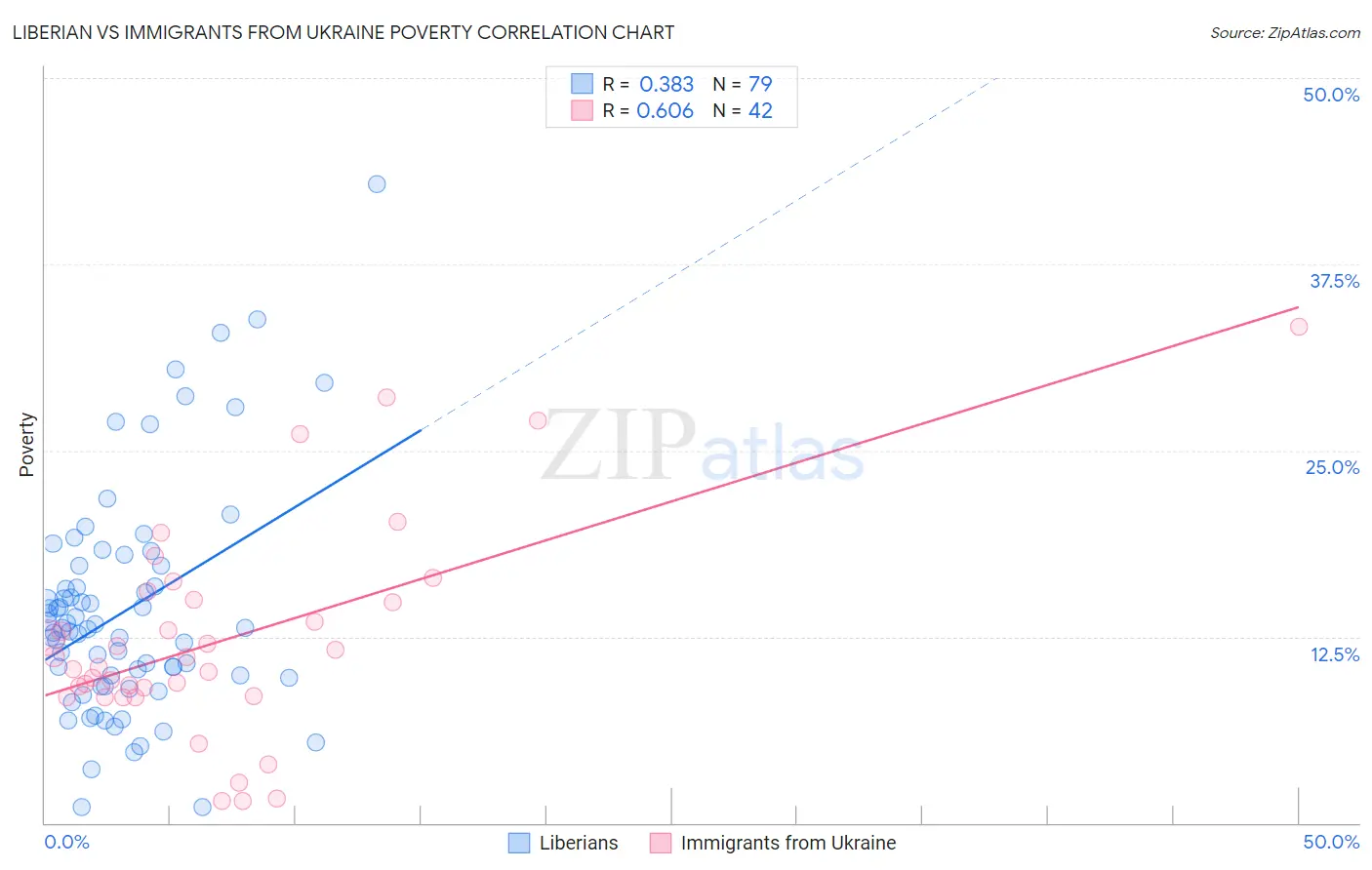Liberian vs Immigrants from Ukraine Poverty