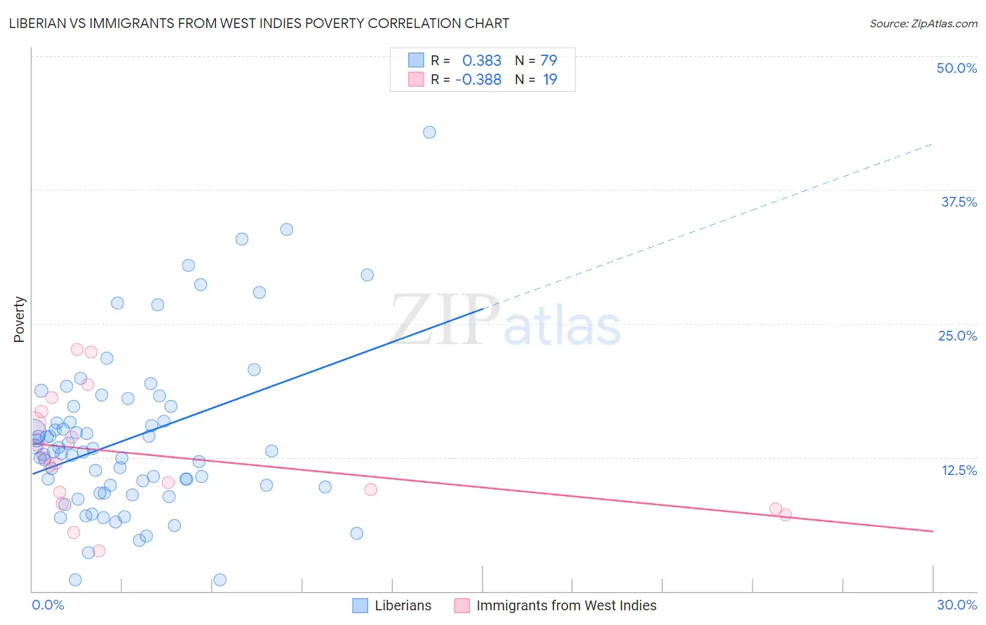 Liberian vs Immigrants from West Indies Poverty