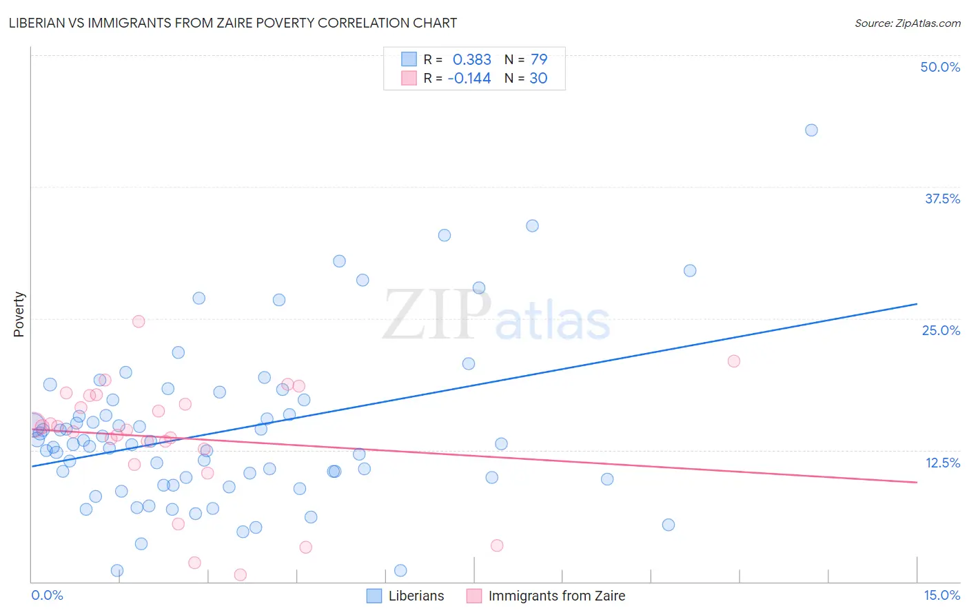 Liberian vs Immigrants from Zaire Poverty