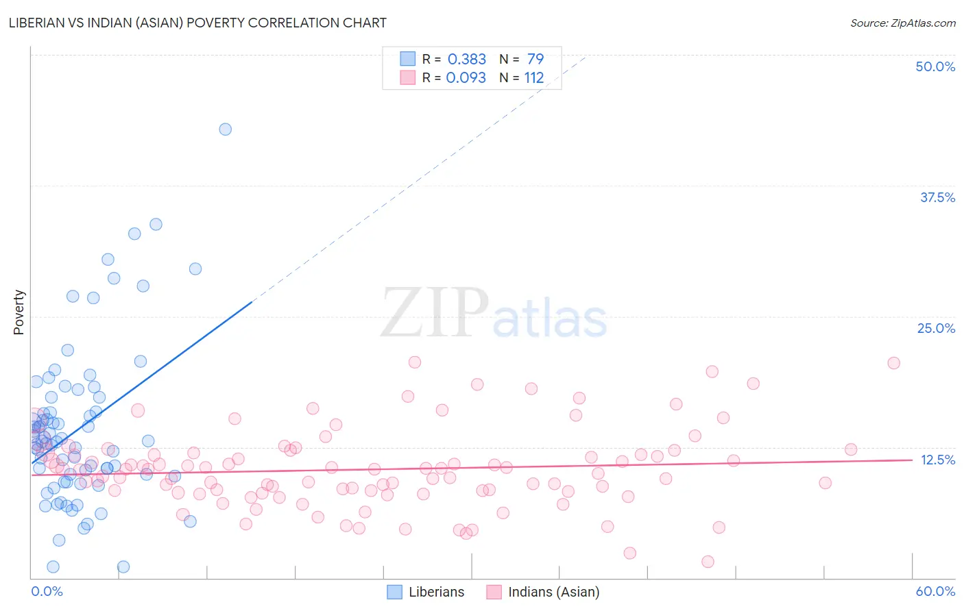 Liberian vs Indian (Asian) Poverty