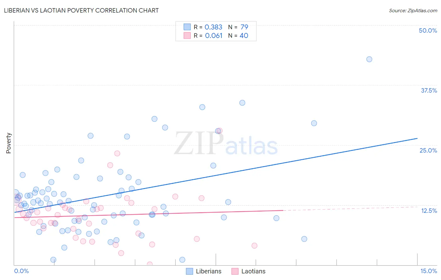 Liberian vs Laotian Poverty