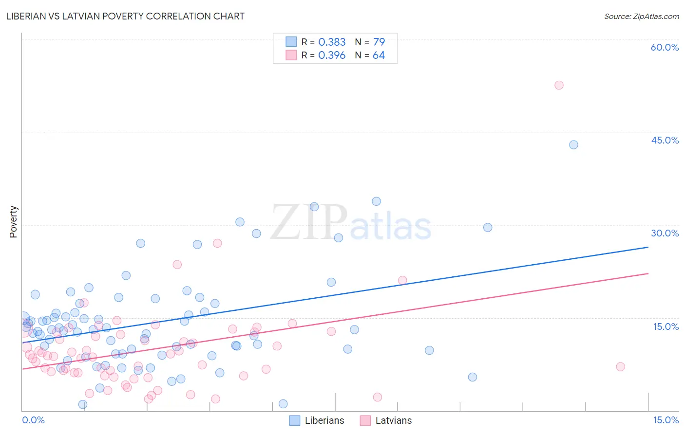 Liberian vs Latvian Poverty