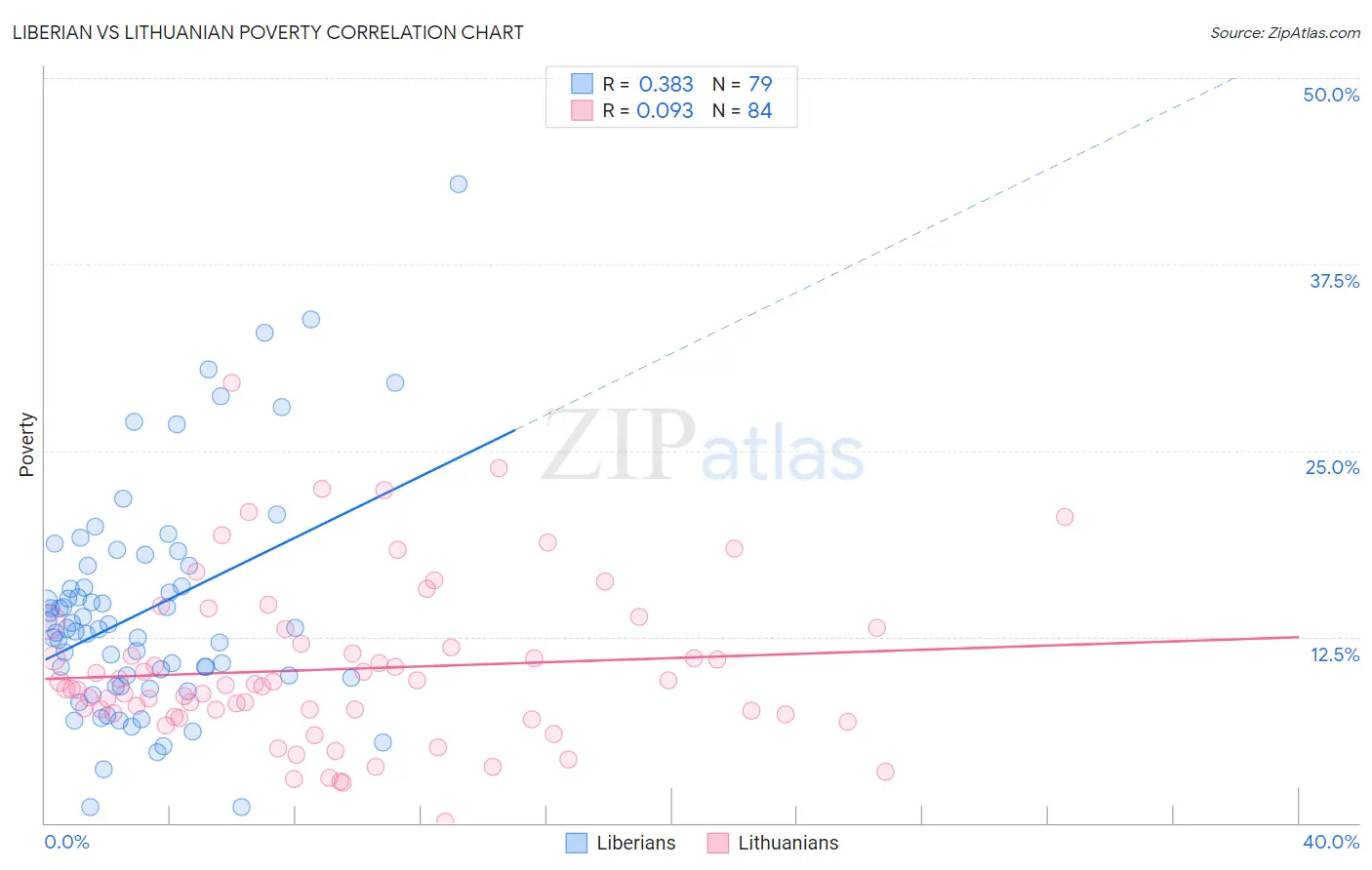 Liberian vs Lithuanian Poverty