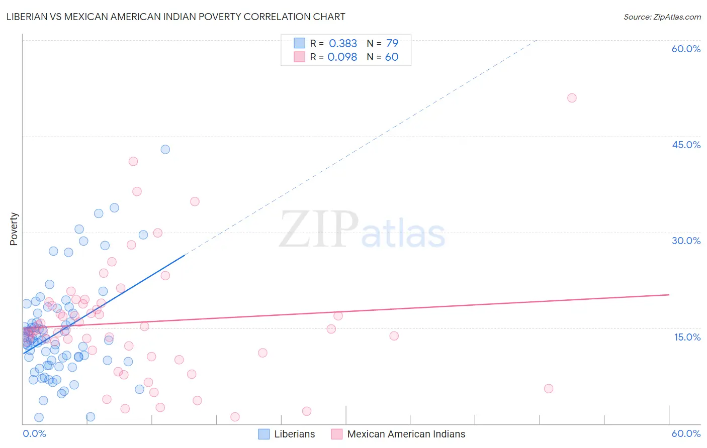 Liberian vs Mexican American Indian Poverty