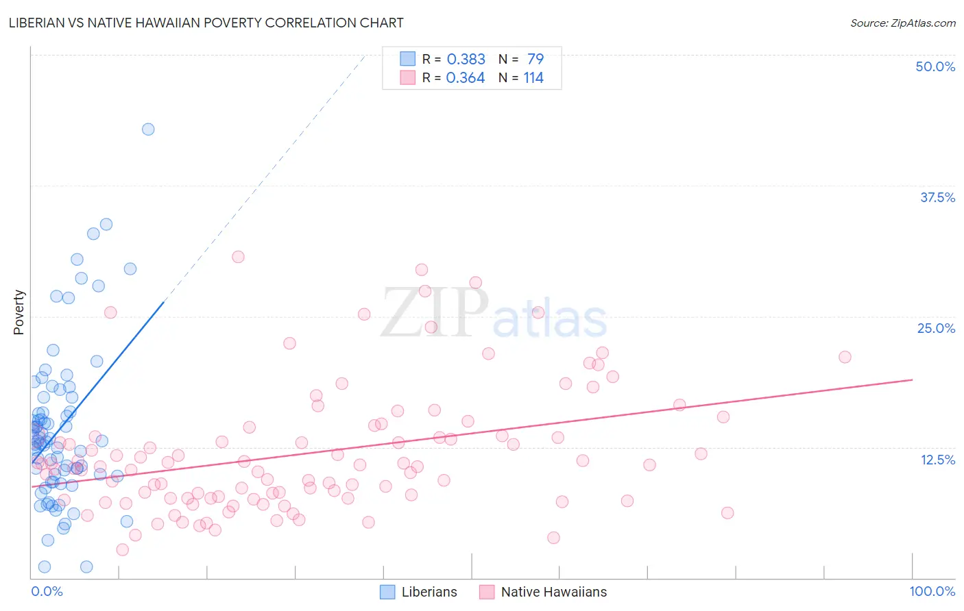 Liberian vs Native Hawaiian Poverty