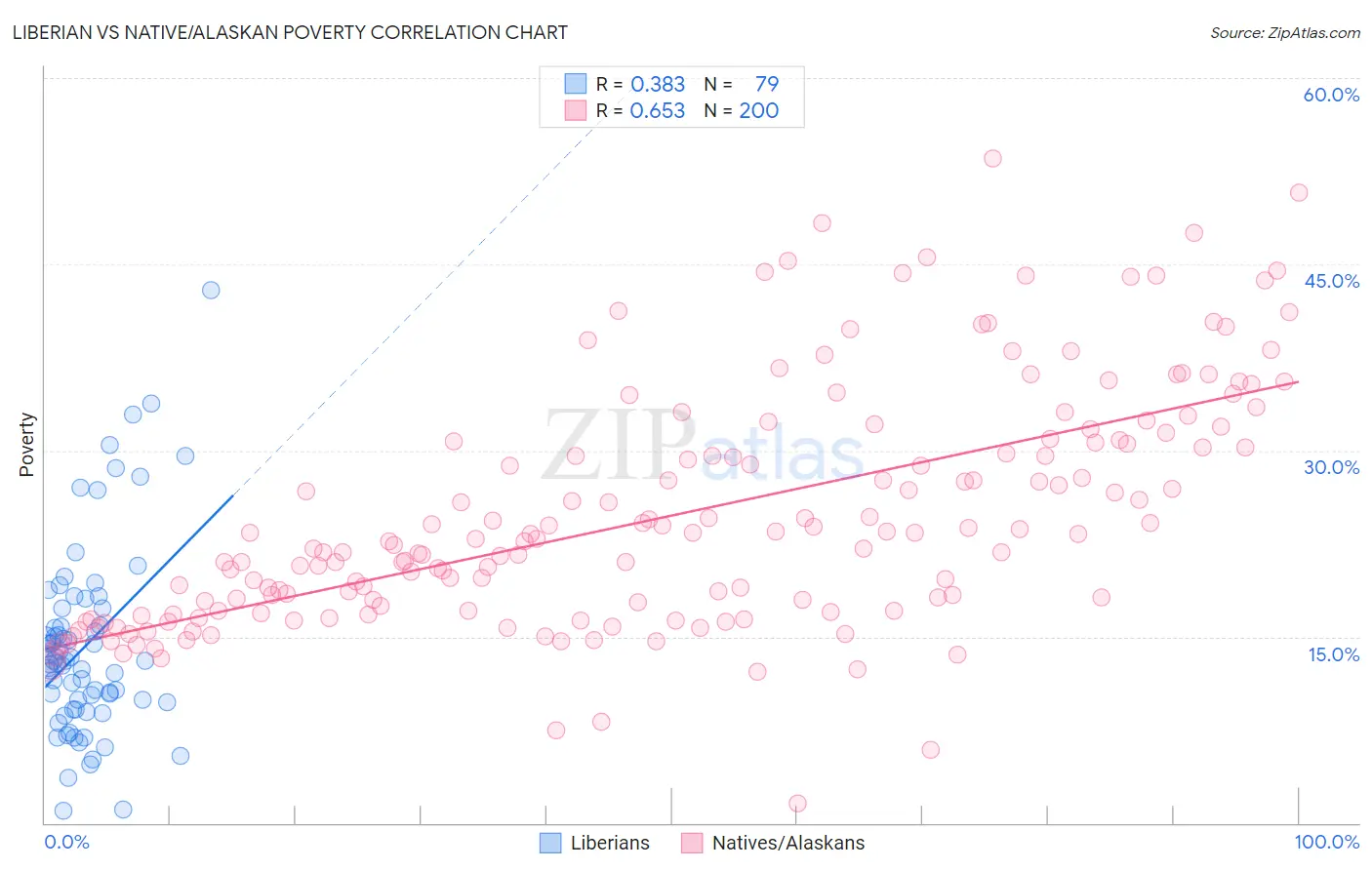 Liberian vs Native/Alaskan Poverty