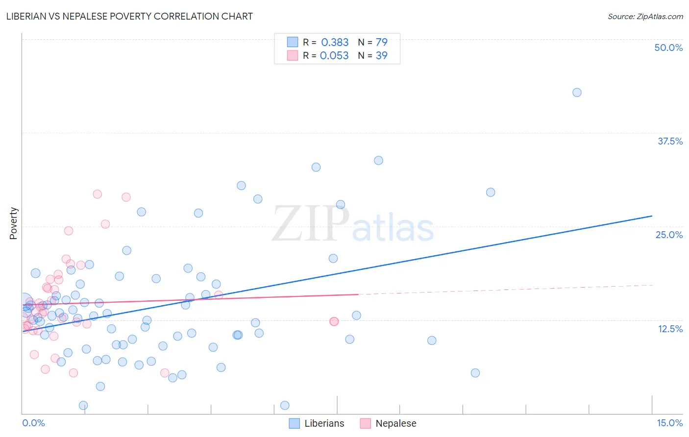 Liberian vs Nepalese Poverty