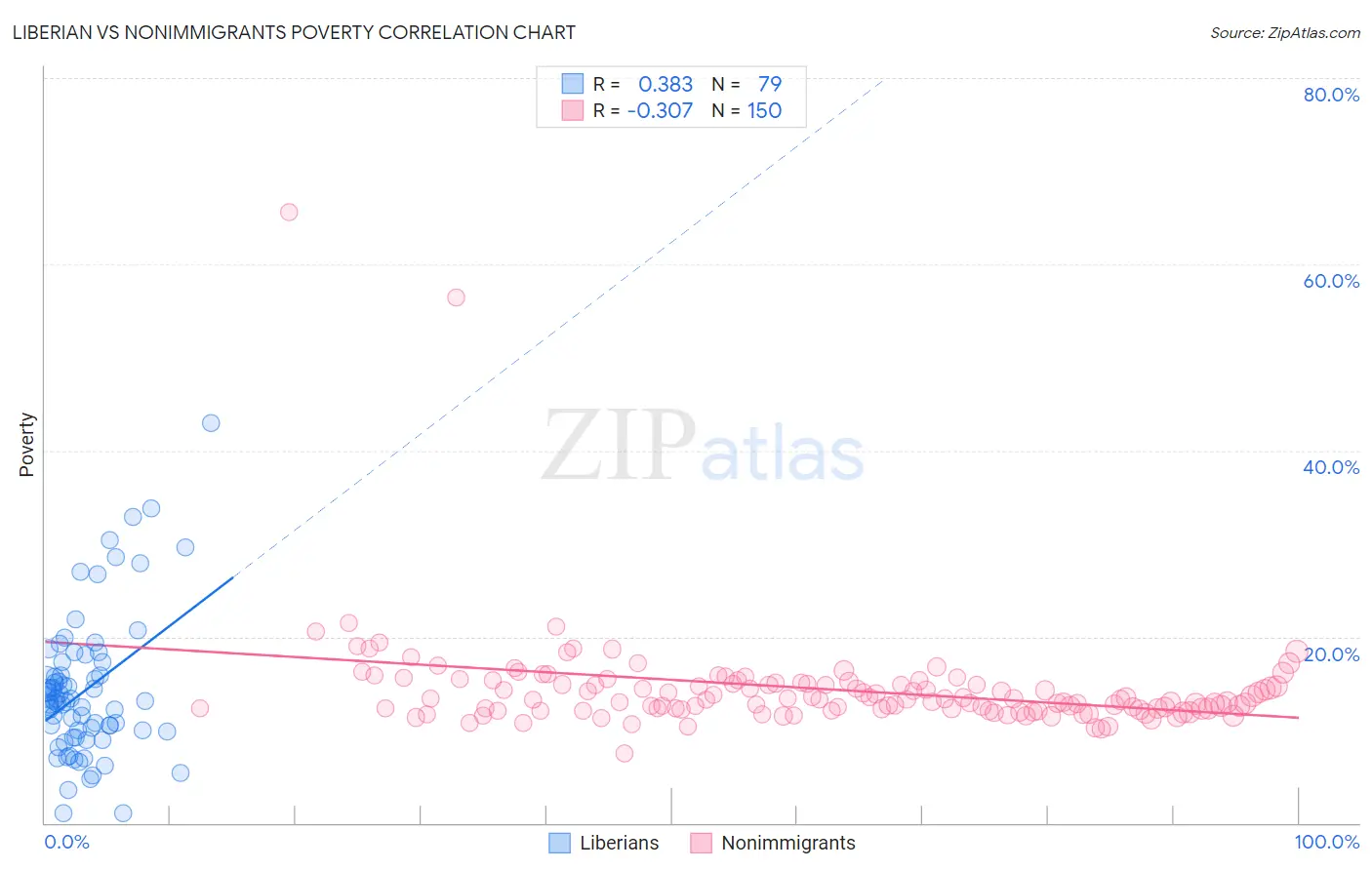 Liberian vs Nonimmigrants Poverty