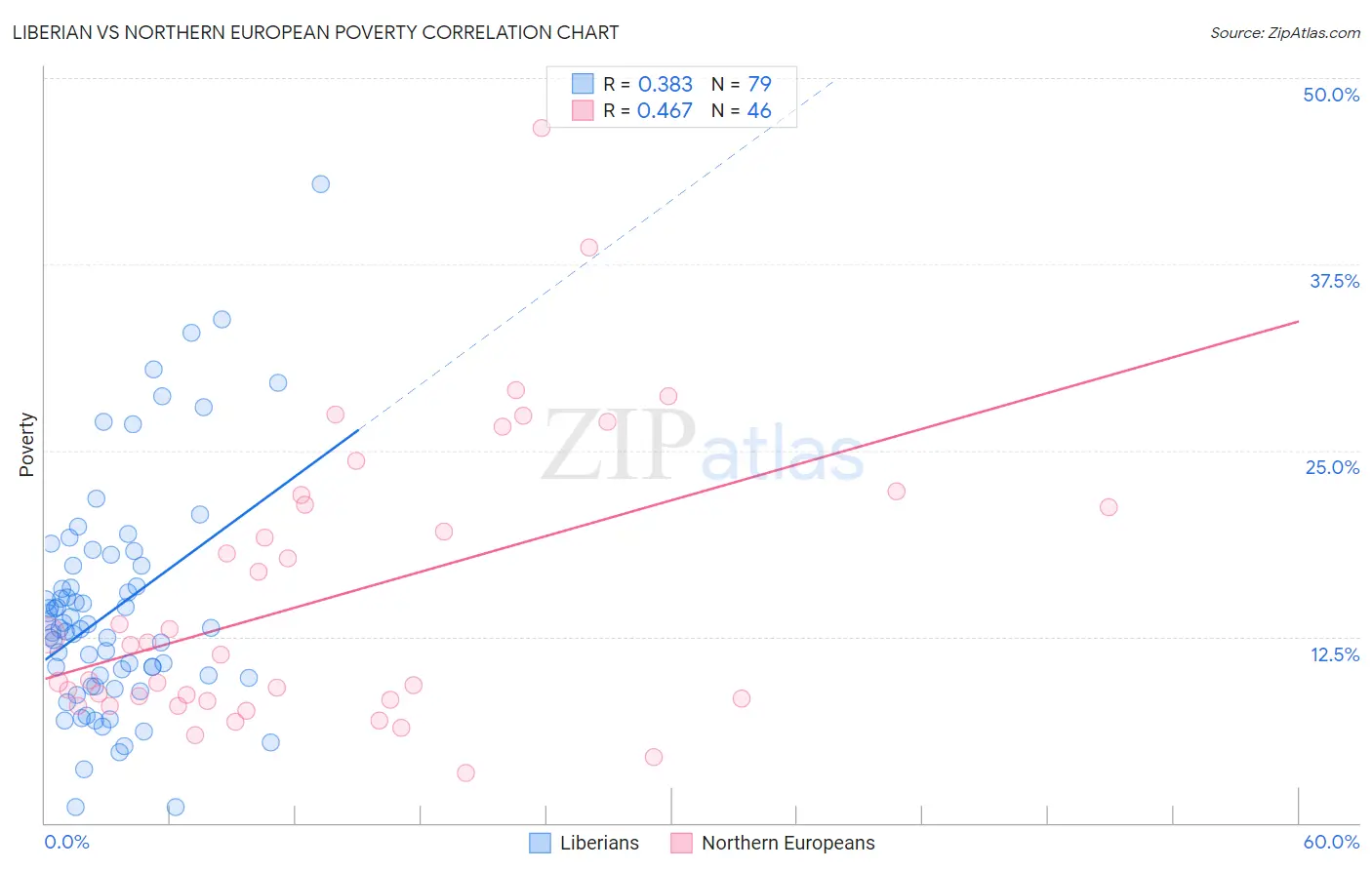 Liberian vs Northern European Poverty