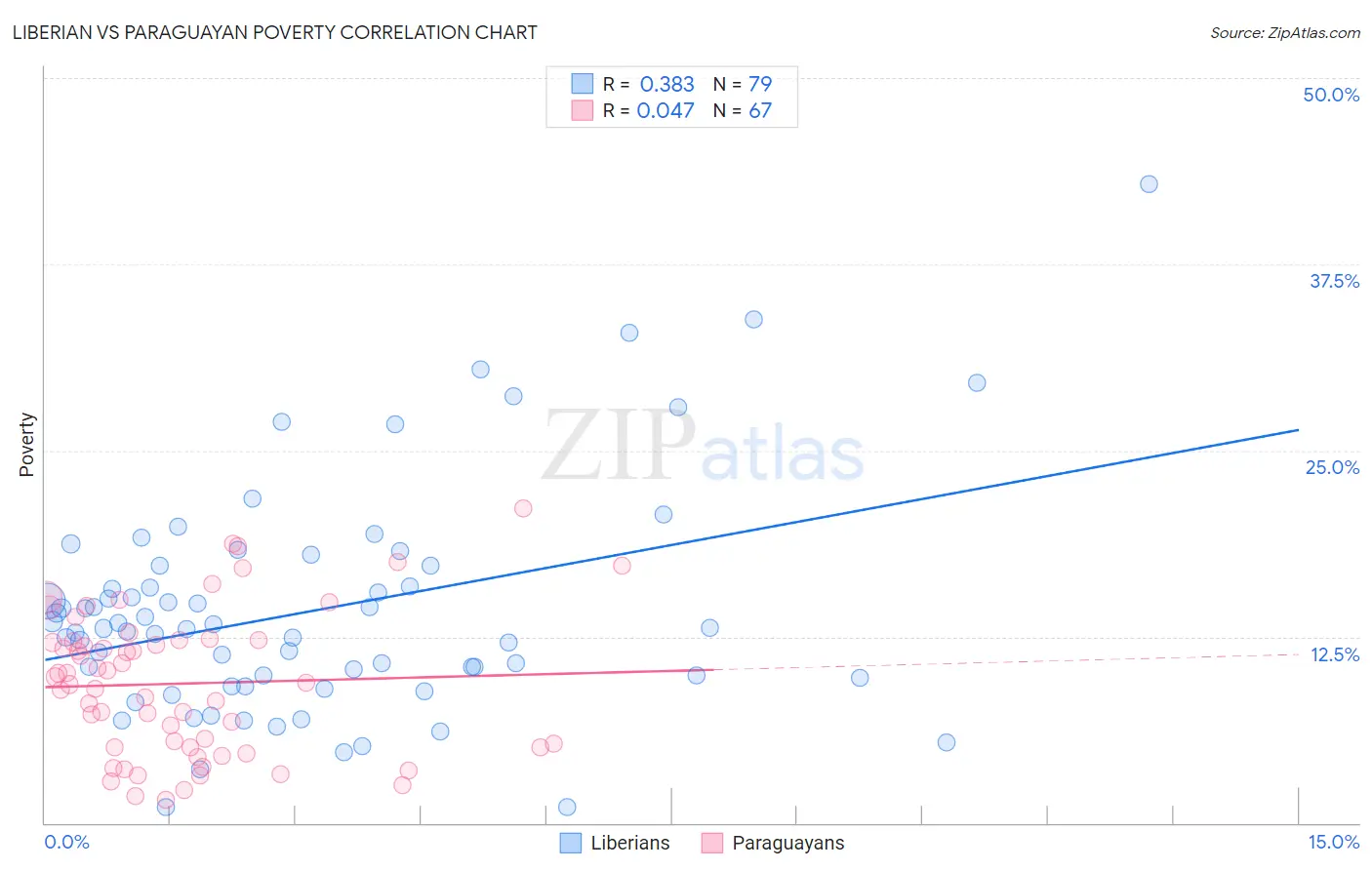 Liberian vs Paraguayan Poverty