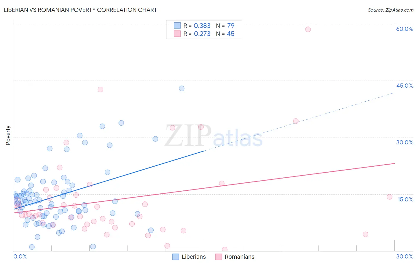 Liberian vs Romanian Poverty