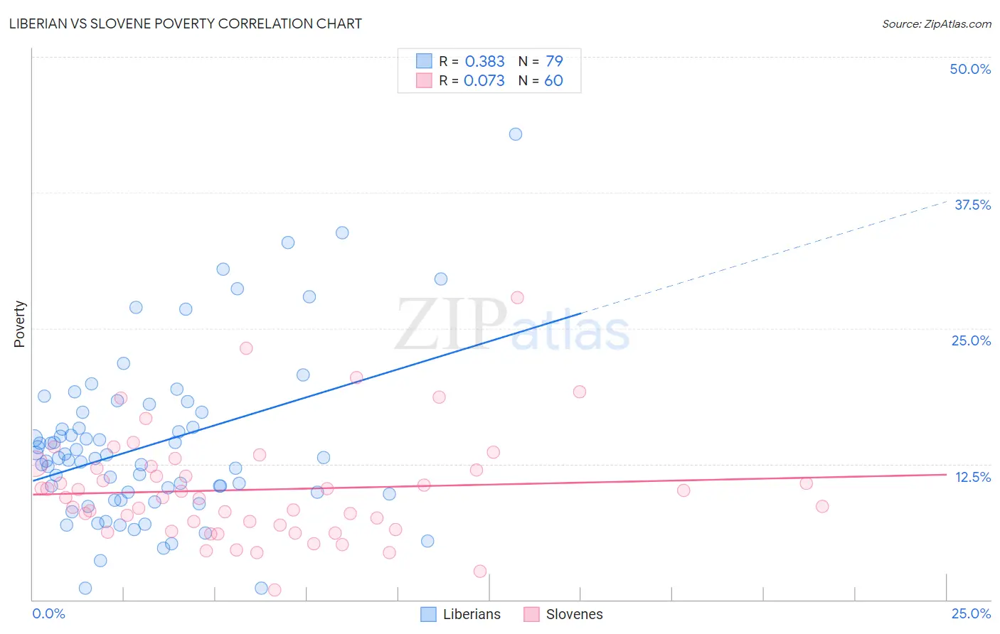 Liberian vs Slovene Poverty