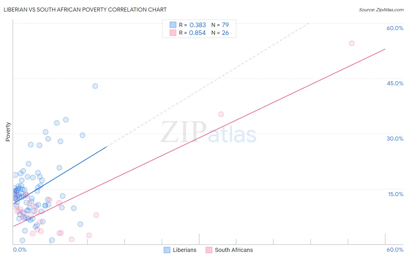 Liberian vs South African Poverty