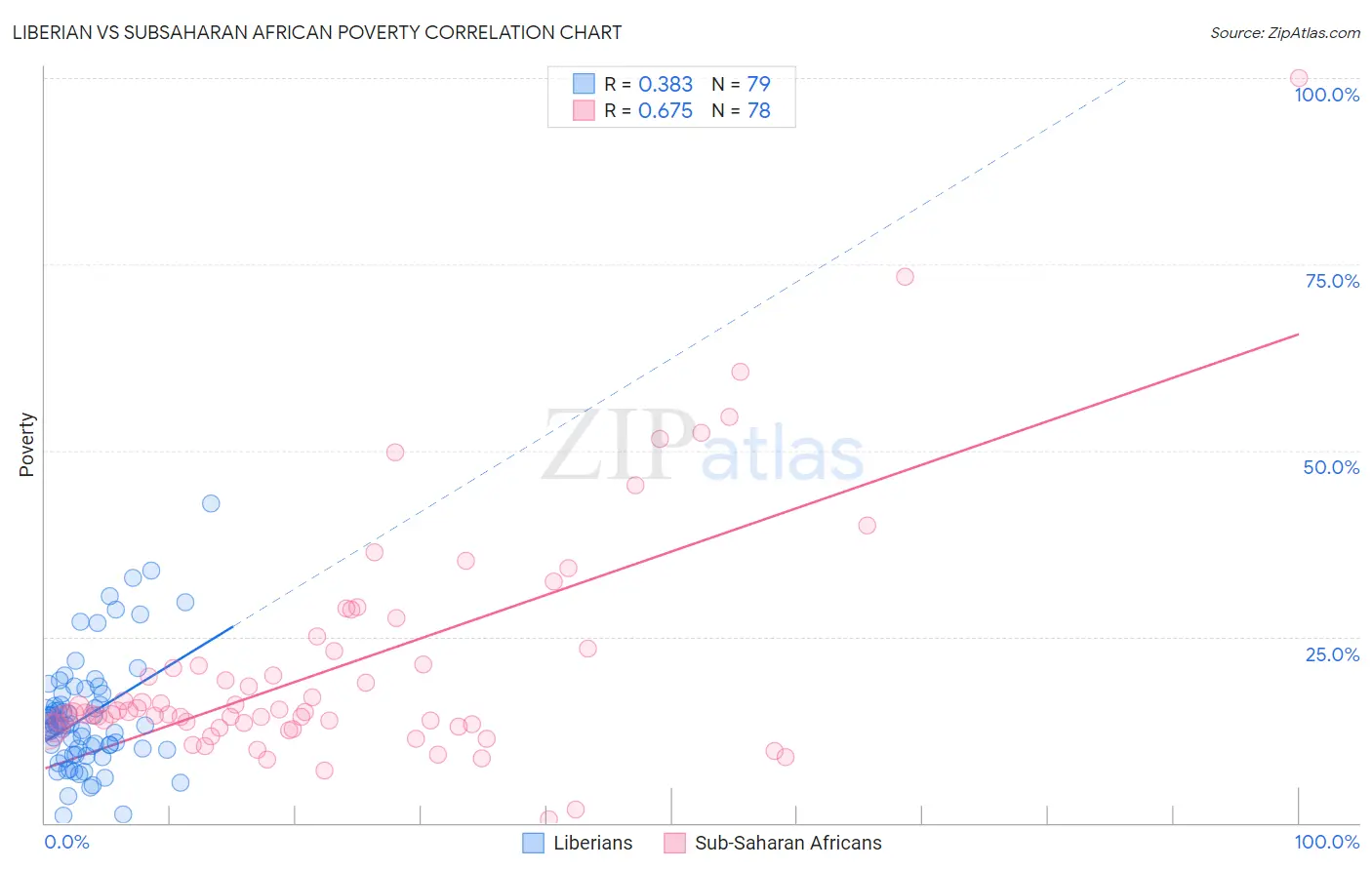 Liberian vs Subsaharan African Poverty