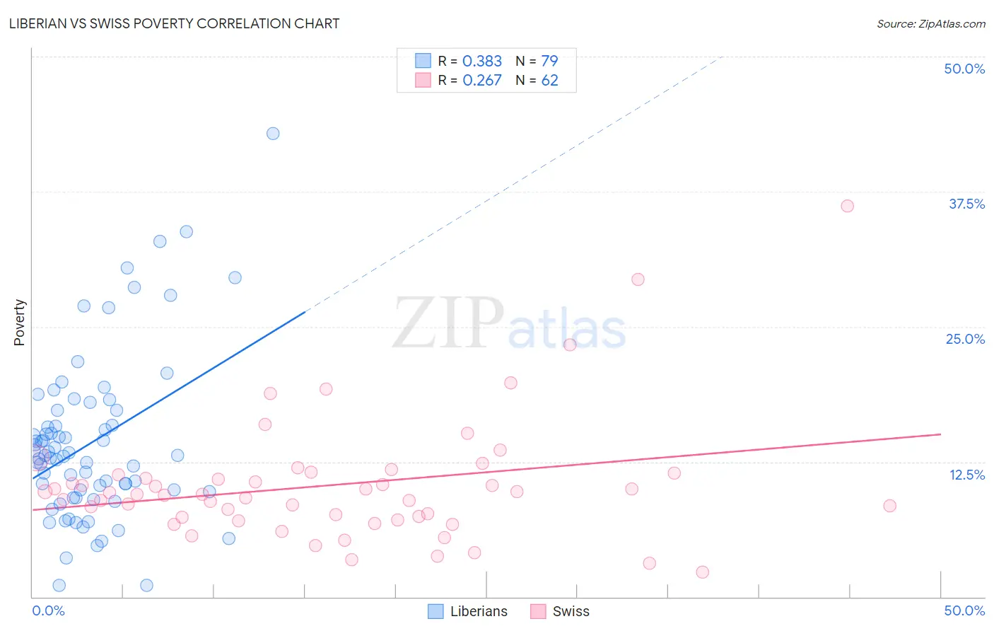 Liberian vs Swiss Poverty