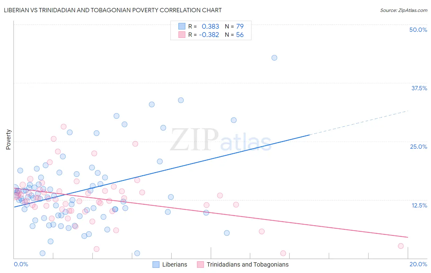 Liberian vs Trinidadian and Tobagonian Poverty
