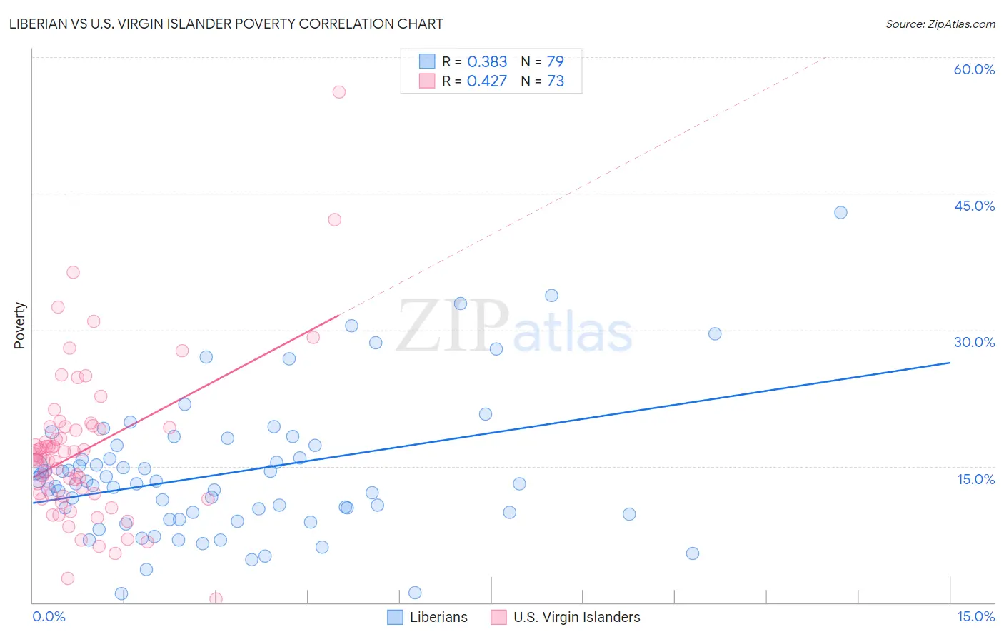 Liberian vs U.S. Virgin Islander Poverty