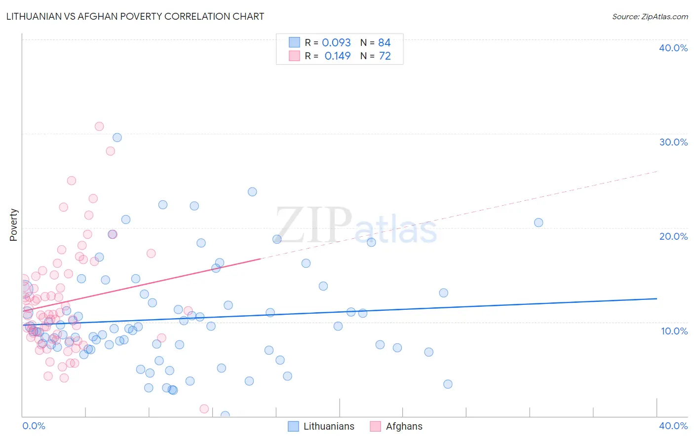 Lithuanian vs Afghan Poverty
