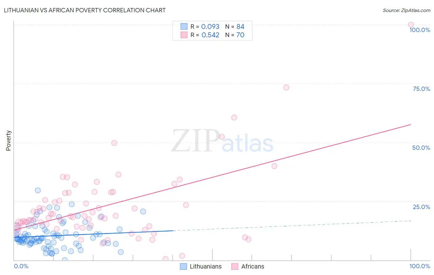 Lithuanian vs African Poverty