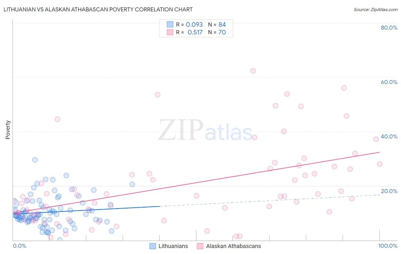 Lithuanian vs Alaskan Athabascan Poverty