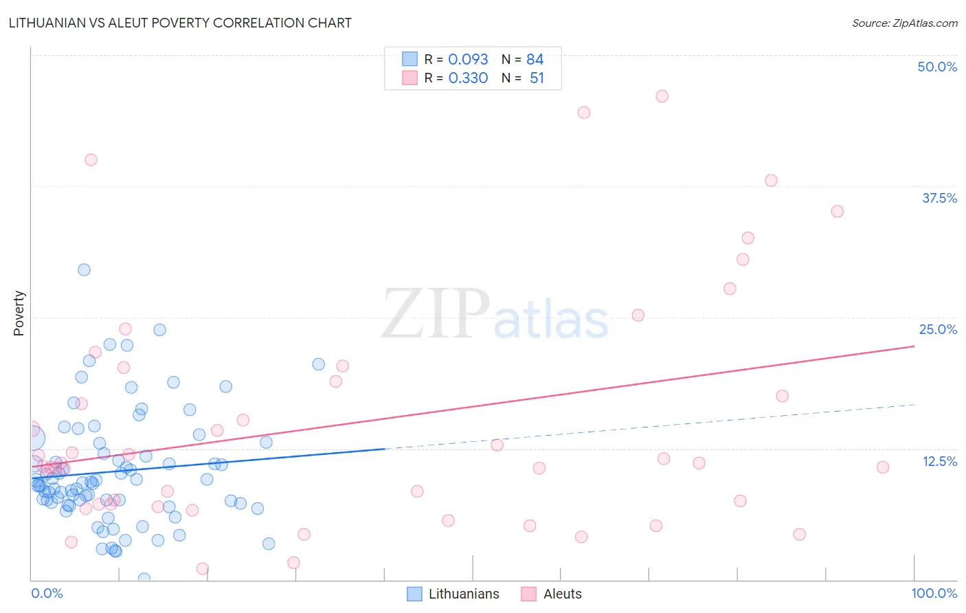 Lithuanian vs Aleut Poverty