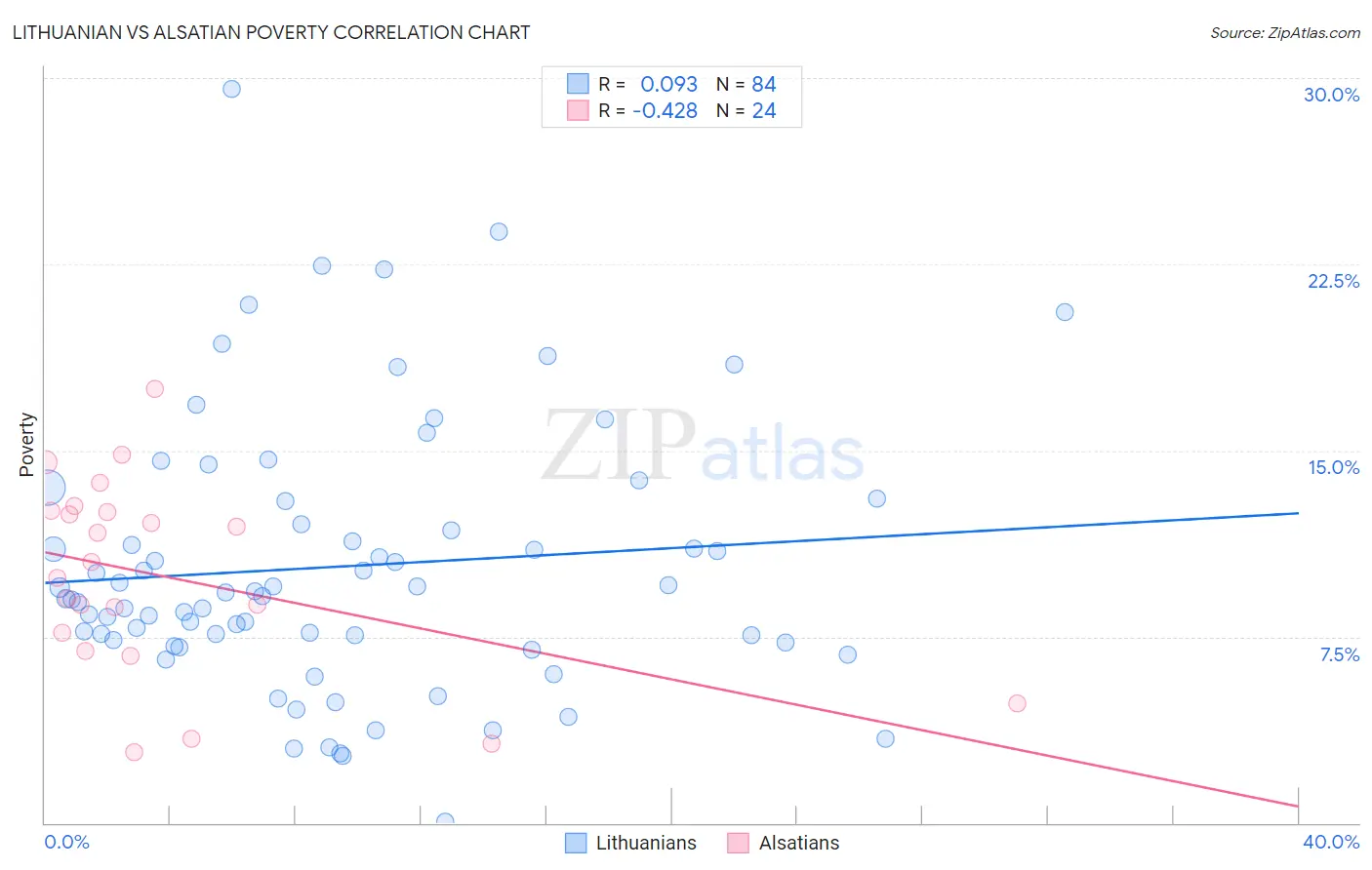 Lithuanian vs Alsatian Poverty