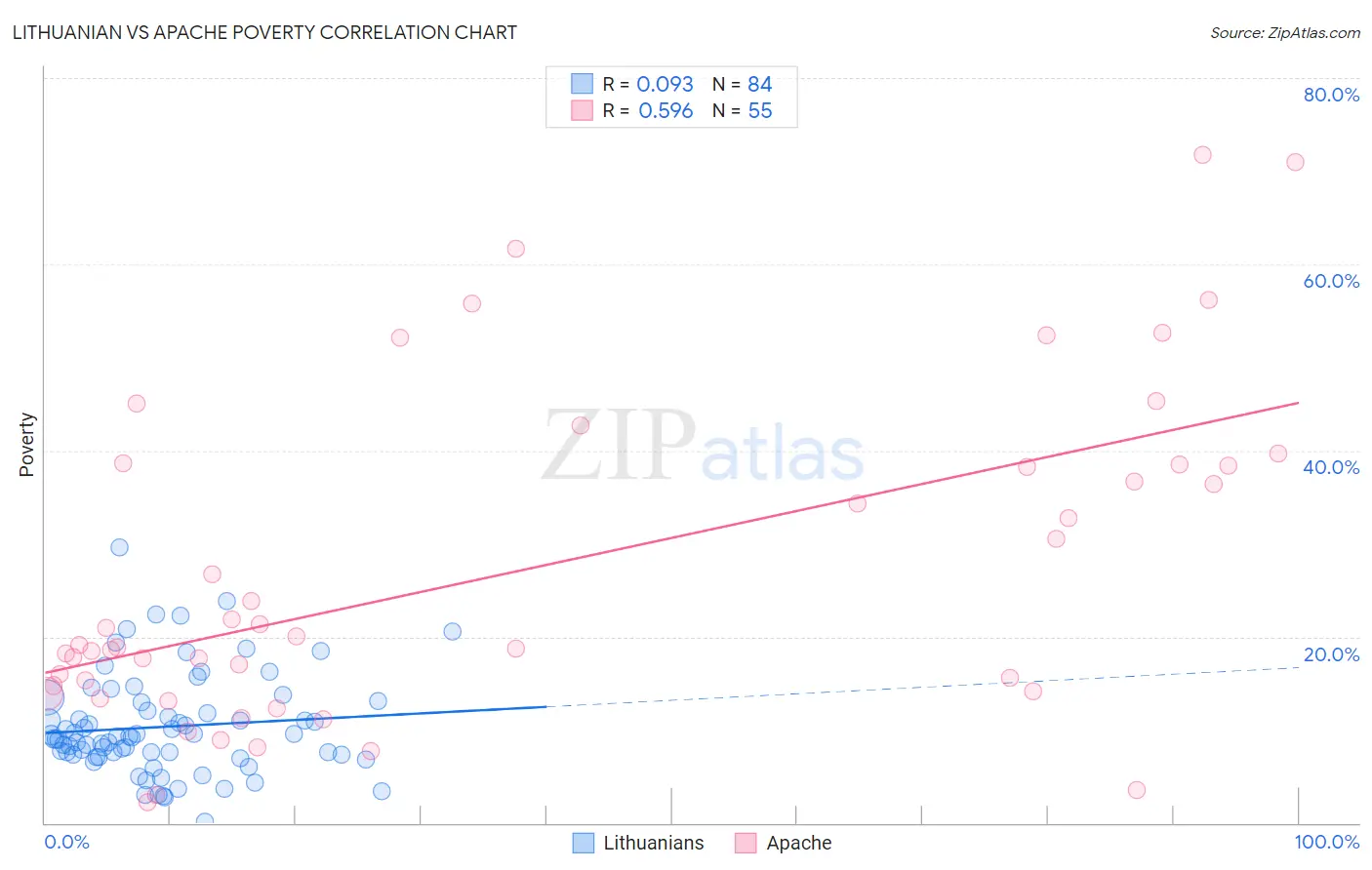 Lithuanian vs Apache Poverty