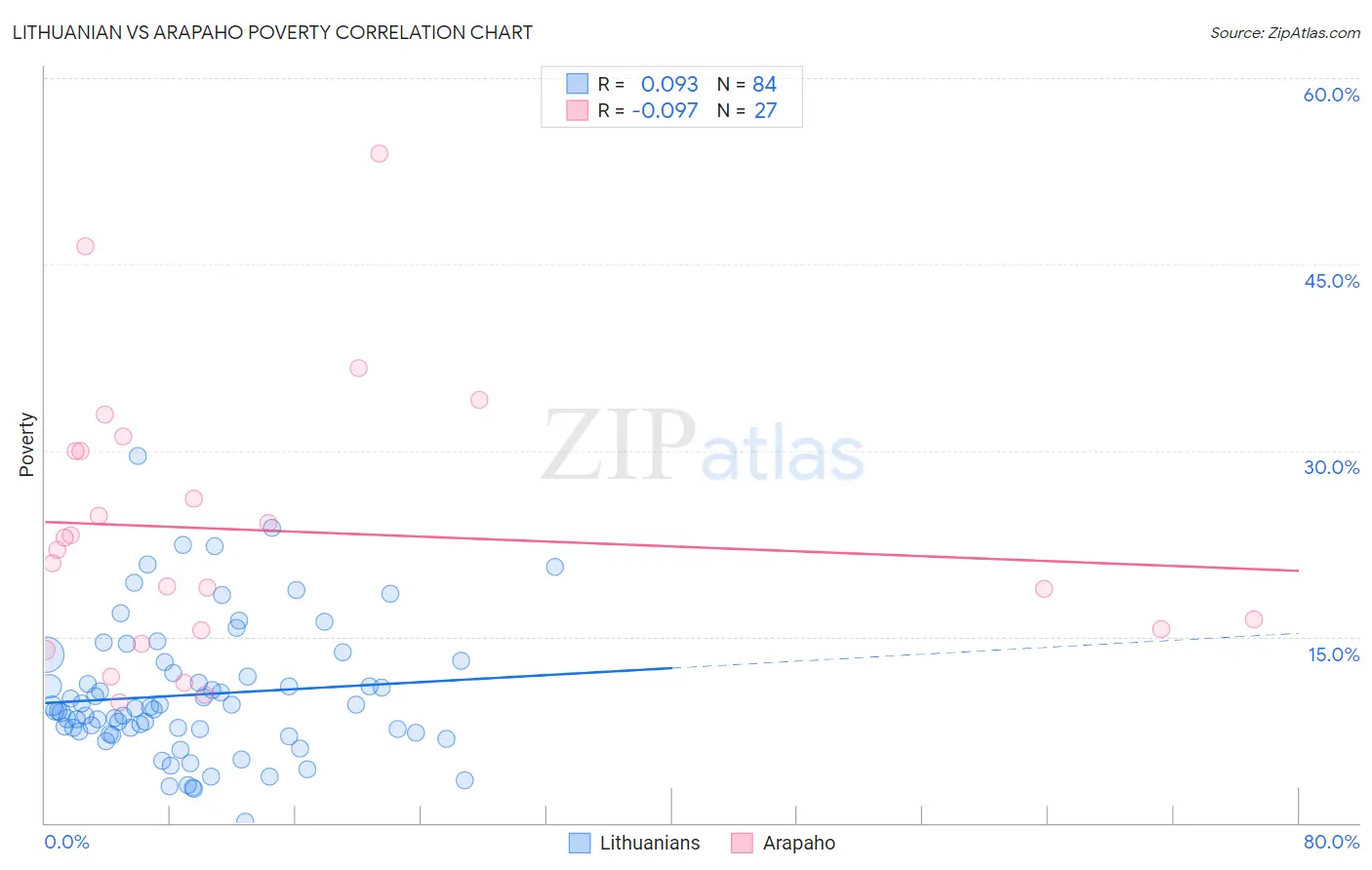 Lithuanian vs Arapaho Poverty